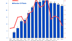 Lower Natural Gas Prices Provide Opportunity to Fertilizer Producers