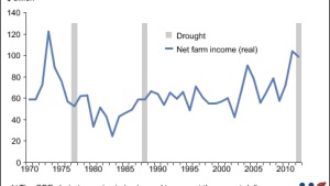 2012 Farm Income Forecast