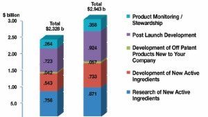 R&D: Cost Of Business