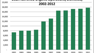 United States and Japan Agree on Organic Equivalency