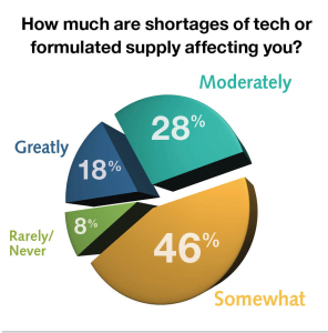 FCI Product Shortage Survey