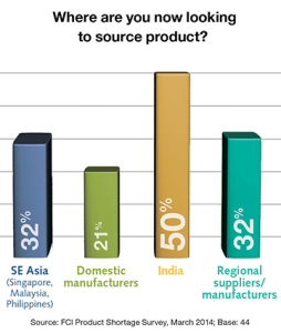 Encuesta de escasez de productos de la FCI