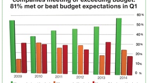 Crop Protection Industry Revenues Likely to Increase, FCI Study Finds