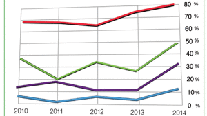 New Facilities, Mergers Set to Double, FCI Study Finds