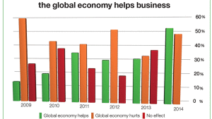 Crop Protection Increasingly Well-Insulated, According to FCI Survey
